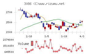 Ｊ．フロント　リテイリングチャート