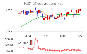 ドトール・日レスホールディングスチャート