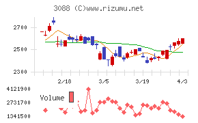 マツキヨココカラ＆カンパニーチャート