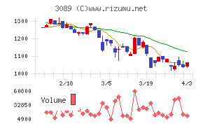 テクノアルファチャート