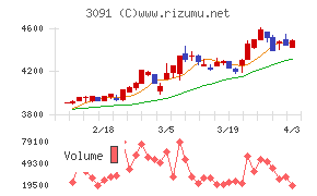 ブロンコビリーチャート