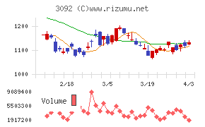 ＺＯＺＯチャート