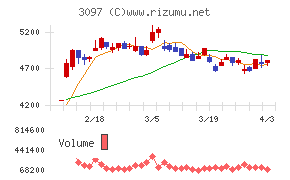 物語コーポレーションチャート
