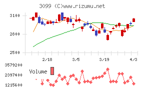 三越伊勢丹ホールディングスチャート