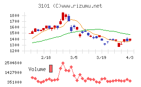 東洋紡チャート