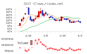 ユニチカチャート