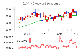 富士紡ホールディングスチャート