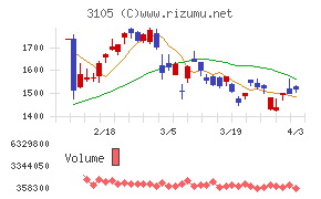日清紡ホールディングスチャート