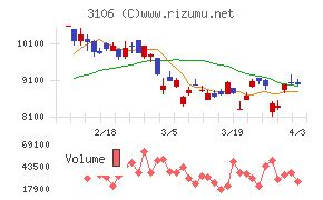 クラボウチャート