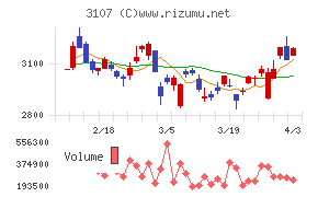 ダイワボウホールディングスチャート
