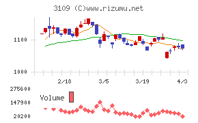 シキボウチャート