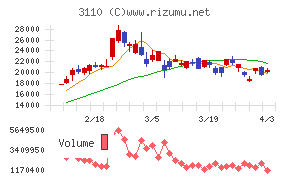 日東紡チャート