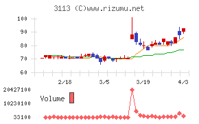 ＵＮＩＶＡ・Ｏａｋホールディングスチャート