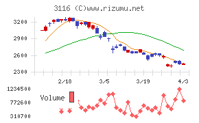 トヨタ紡織チャート