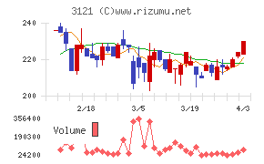 マーチャント・バンカーズチャート