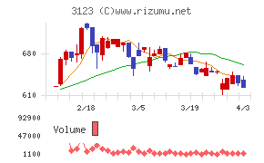 サイボーチャート