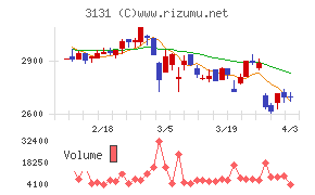 シンデン・ハイテックスチャート