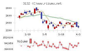 マクニカホールディングスチャート