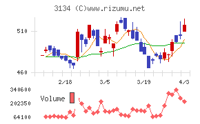 Ｈａｍｅｅチャート