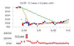マーケットエンタープライズチャート
