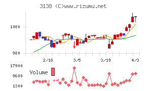 富士山マガジンサービスチャート
