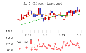 ＢＲＵＮＯチャート