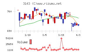 オーウイルチャート