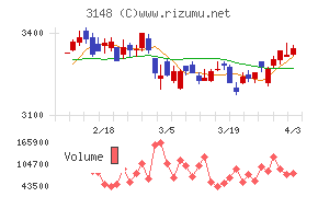 クリエイトＳＤホールディングスチャート