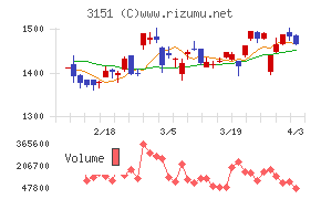 バイタルケーエスケー・ホールディングスチャート