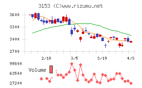 八洲電機チャート