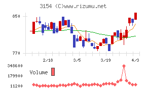 メディアスホールディングスチャート
