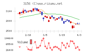 レスターチャート