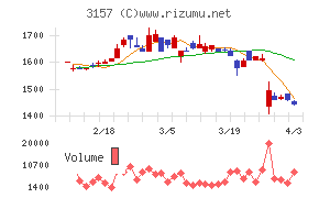 ジオリーブグループチャート