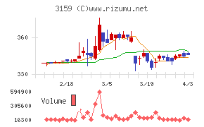 丸善CHIホールディングスチャート