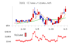 アゼアスチャート