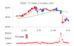 OCHIホールディングスチャート