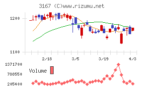 ＴＯＫＡＩホールディングスチャート