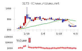 Ｃｏｍｉｎｉｘチャート
