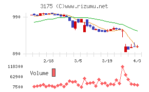 エー・ピーホールディングスチャート