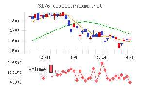 三洋貿易チャート