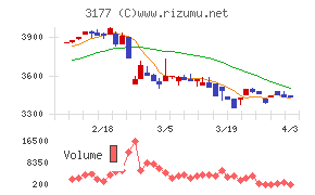 ありがとうサービスチャート