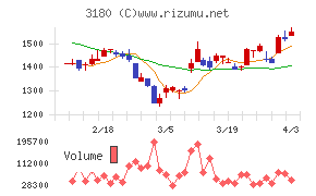 ビューティガレージチャート