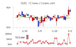買取王国チャート