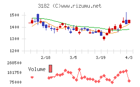 オイシックス・ラ・大地チャート
