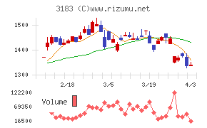 ウイン・パートナーズチャート