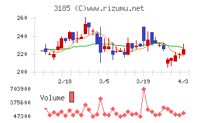 夢展望チャート