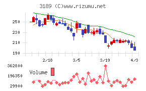 ＡＮＡＰホールディングスチャート