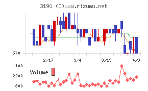ホットマンチャート