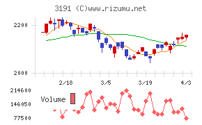 ジョイフル本田チャート