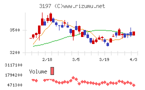すかいらーくホールディングスチャート